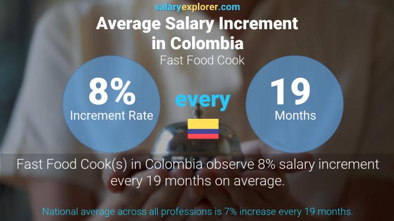 Annual Salary Increment Rate Colombia Fast Food Cook