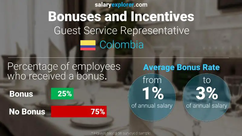 Annual Salary Bonus Rate Colombia Guest Service Representative
