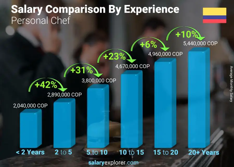 Salary comparison by years of experience monthly Colombia Personal Chef