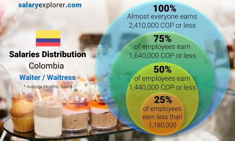 Median and salary distribution Colombia Waiter / Waitress monthly