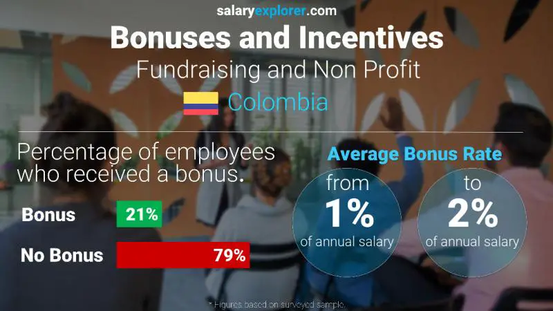 Annual Salary Bonus Rate Colombia Fundraising and Non Profit