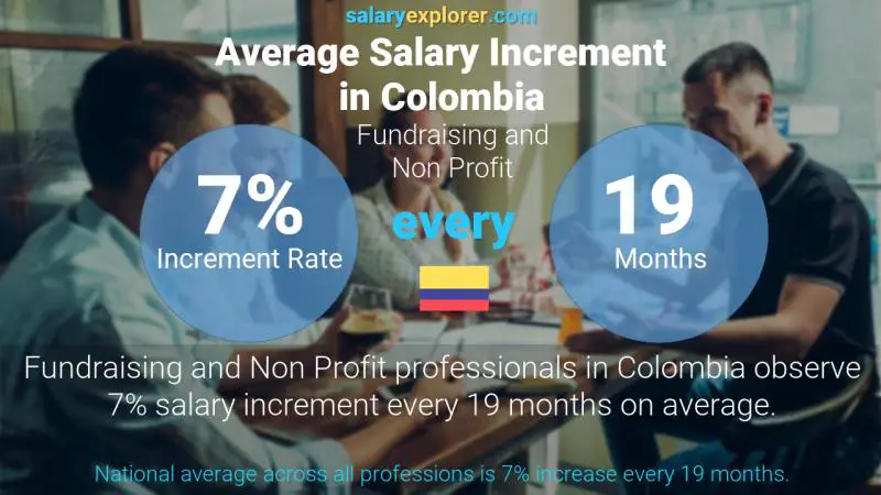 Annual Salary Increment Rate Colombia Fundraising and Non Profit