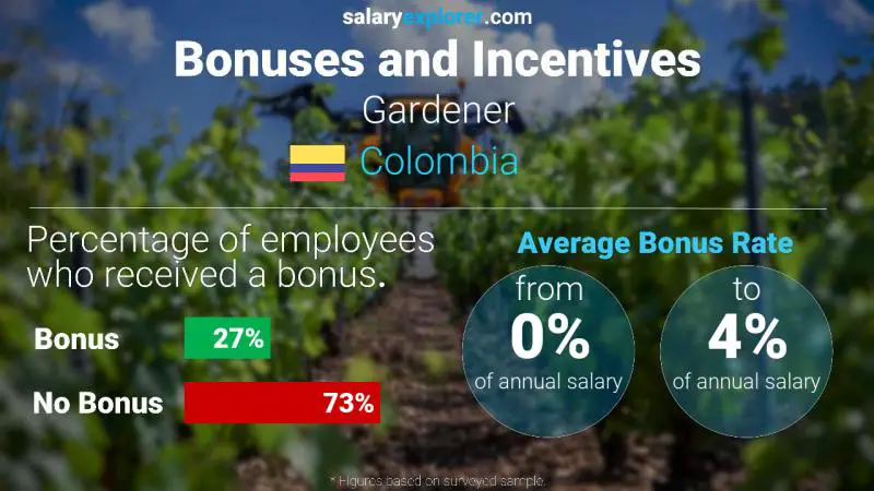 Annual Salary Bonus Rate Colombia Gardener