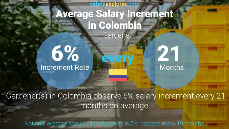 Annual Salary Increment Rate Colombia Gardener