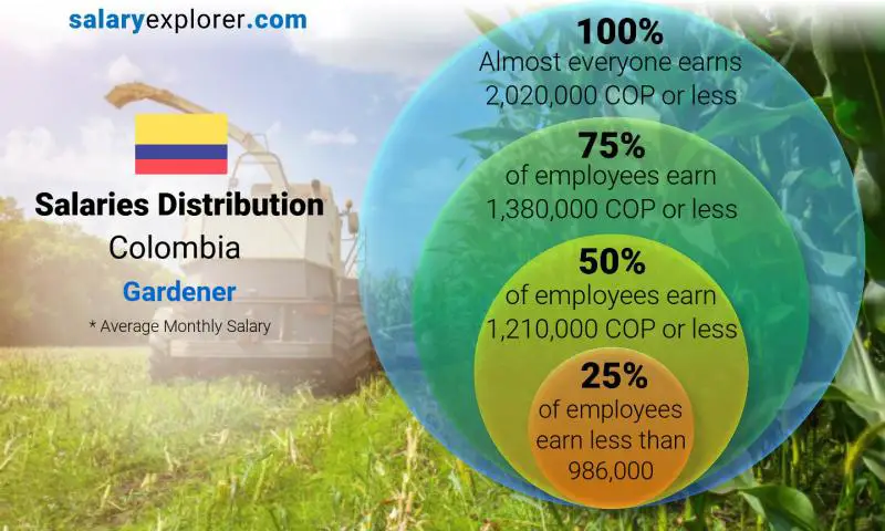 Median and salary distribution Colombia Gardener monthly