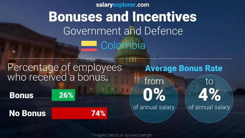 Annual Salary Bonus Rate Colombia Government and Defence
