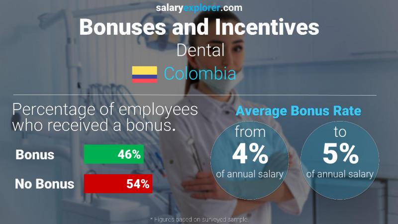 Annual Salary Bonus Rate Colombia Dental