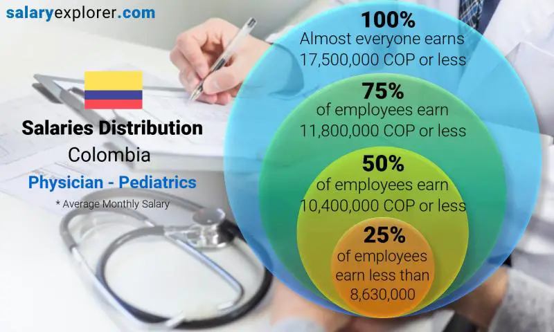 Median and salary distribution Colombia Physician - Pediatrics monthly