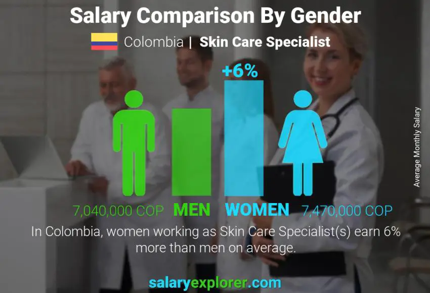 Salary comparison by gender Colombia Skin Care Specialist monthly