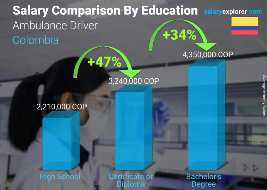 Salary comparison by education level monthly Colombia Ambulance Driver