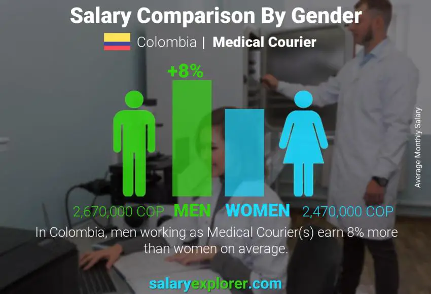 Salary comparison by gender Colombia Medical Courier monthly
