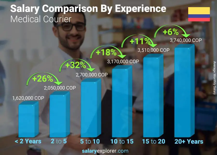 Salary comparison by years of experience monthly Colombia Medical Courier