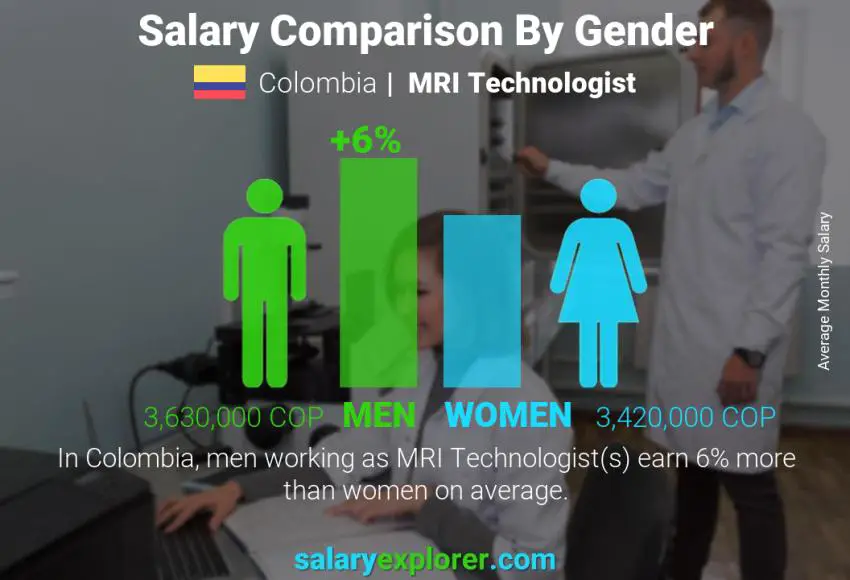 Salary comparison by gender Colombia MRI Technologist monthly