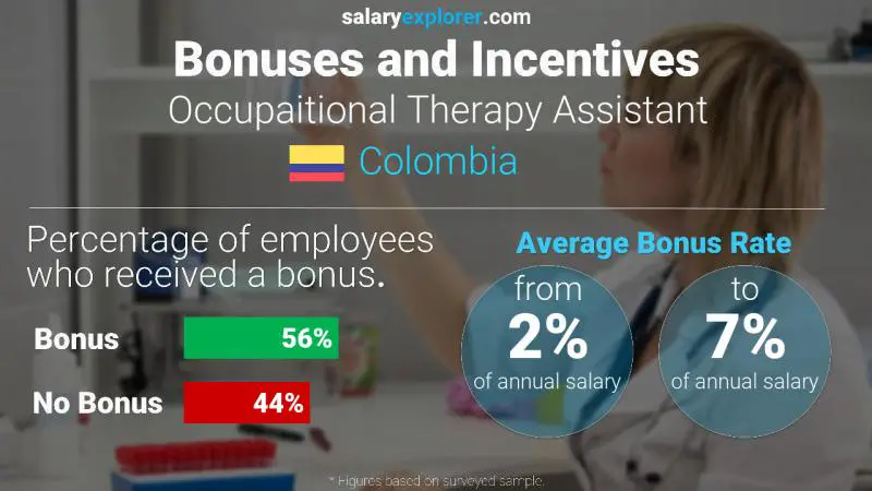 Annual Salary Bonus Rate Colombia Occupaitional Therapy Assistant