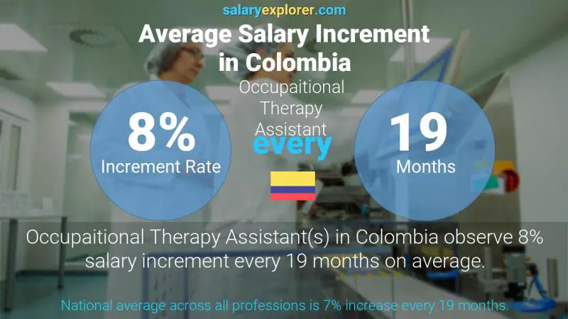 Annual Salary Increment Rate Colombia Occupaitional Therapy Assistant