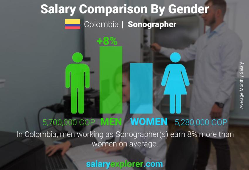 Salary comparison by gender Colombia Sonographer monthly