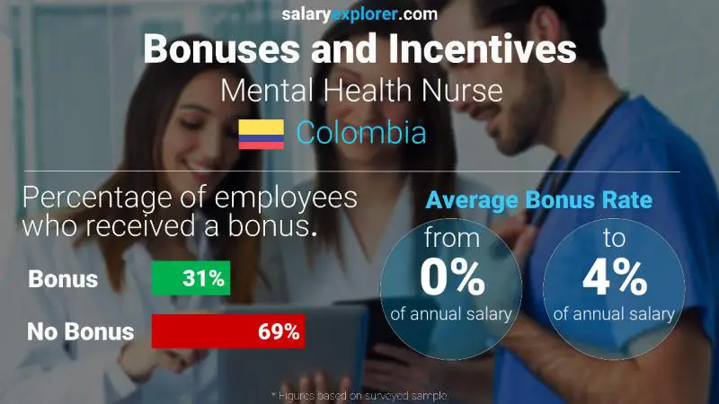 Annual Salary Bonus Rate Colombia Mental Health Nurse
