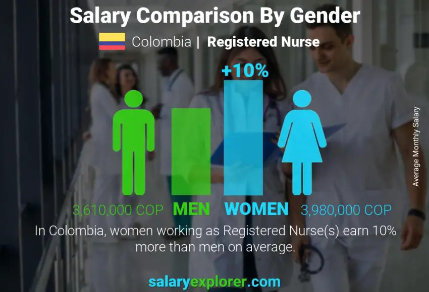 Salary comparison by gender Colombia Registered Nurse monthly