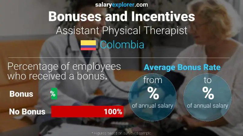 Annual Salary Bonus Rate Colombia Assistant Physical Therapist