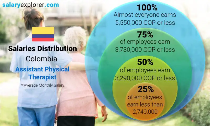 Median and salary distribution Colombia Assistant Physical Therapist monthly