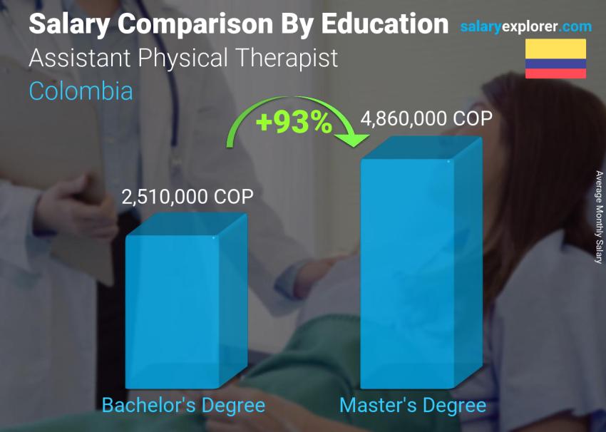 Salary comparison by education level monthly Colombia Assistant Physical Therapist