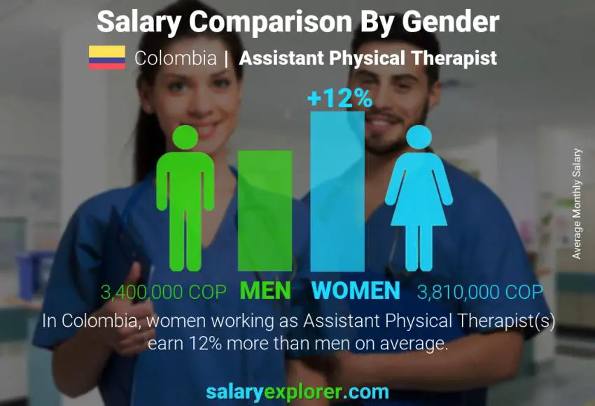 Salary comparison by gender Colombia Assistant Physical Therapist monthly