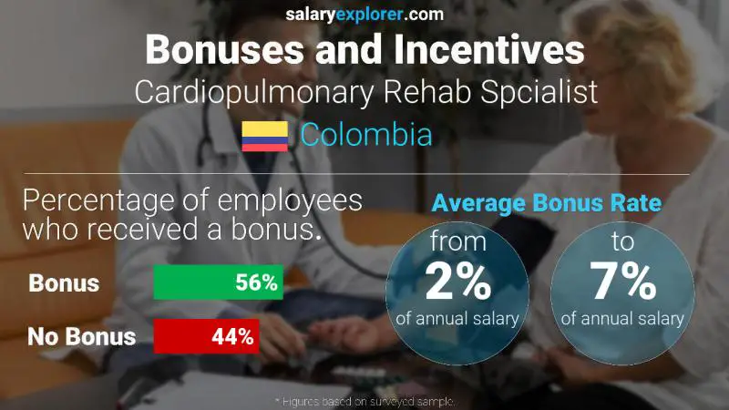 Annual Salary Bonus Rate Colombia Cardiopulmonary Rehab Spcialist