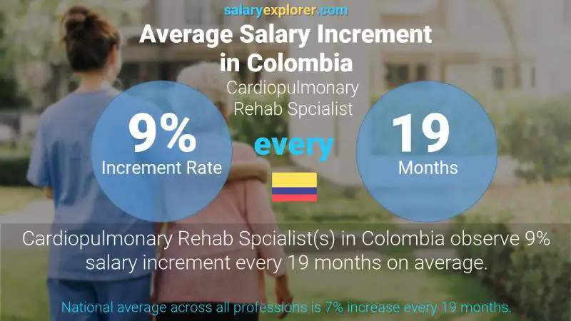 Annual Salary Increment Rate Colombia Cardiopulmonary Rehab Spcialist