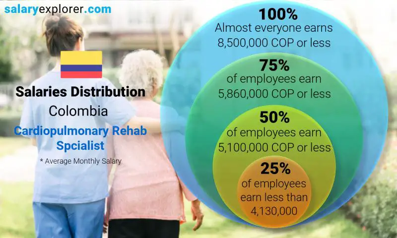 Median and salary distribution Colombia Cardiopulmonary Rehab Spcialist monthly