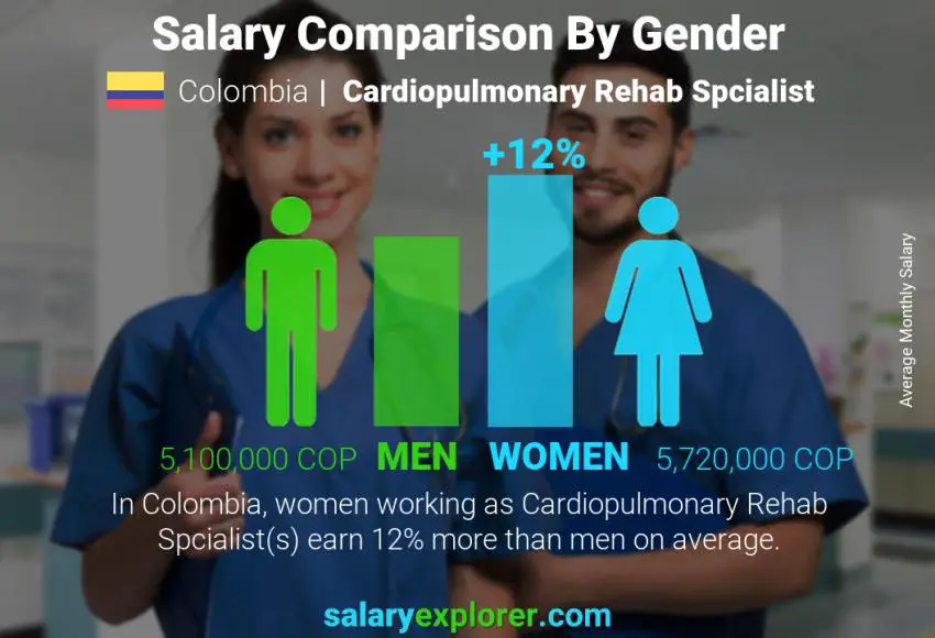 Salary comparison by gender Colombia Cardiopulmonary Rehab Spcialist monthly