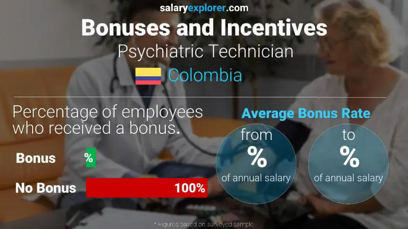 Annual Salary Bonus Rate Colombia Psychiatric Technician