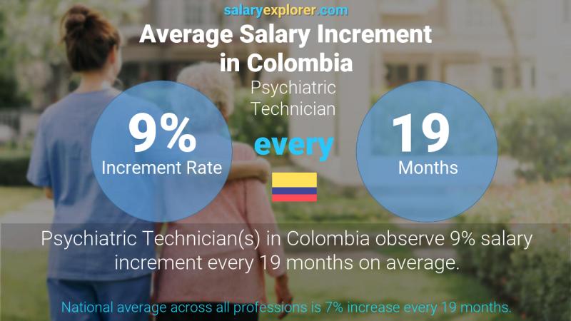 Annual Salary Increment Rate Colombia Psychiatric Technician