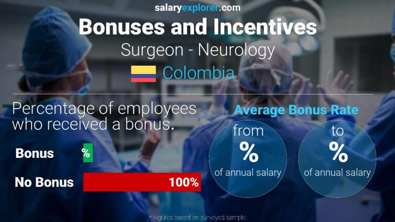 Annual Salary Bonus Rate Colombia Surgeon - Neurology