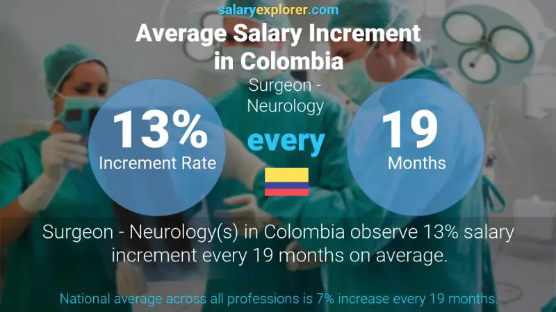 Annual Salary Increment Rate Colombia Surgeon - Neurology