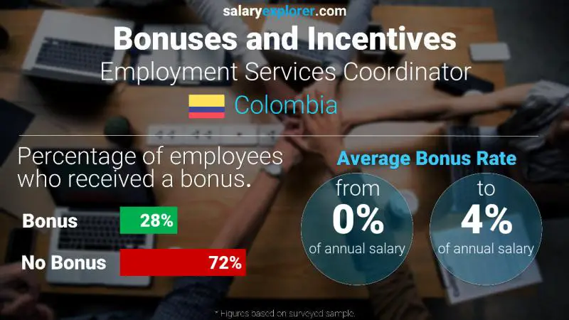 Annual Salary Bonus Rate Colombia Employment Services Coordinator
