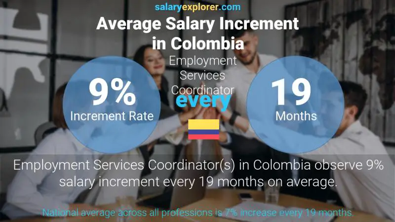 Annual Salary Increment Rate Colombia Employment Services Coordinator