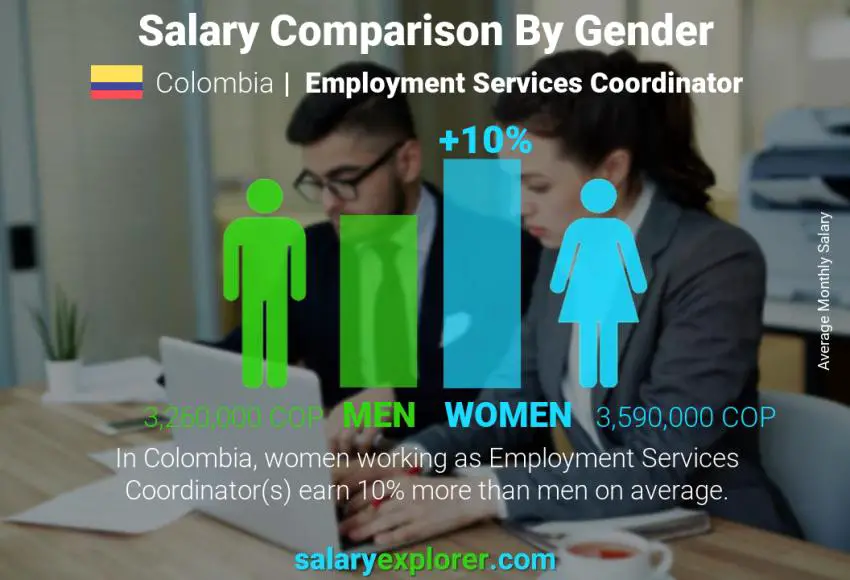 Salary comparison by gender Colombia Employment Services Coordinator monthly