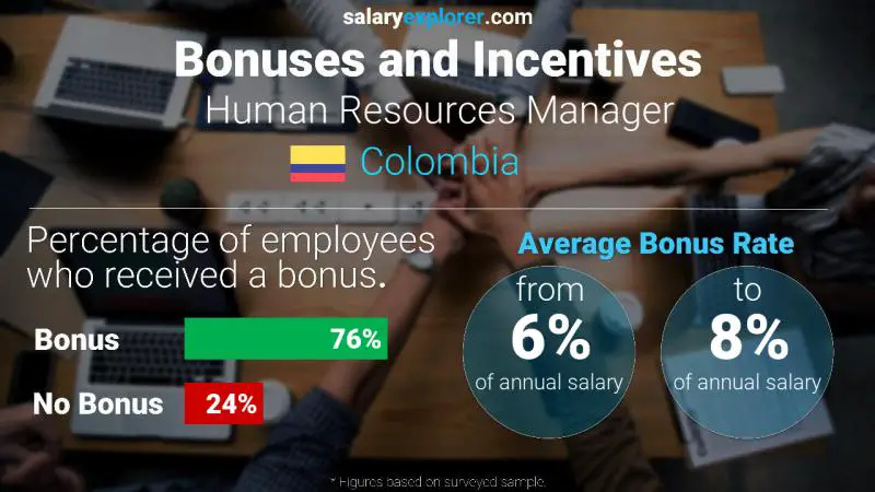 Annual Salary Bonus Rate Colombia Human Resources Manager