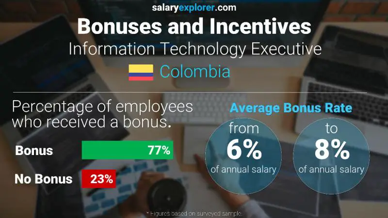 Annual Salary Bonus Rate Colombia Information Technology Executive