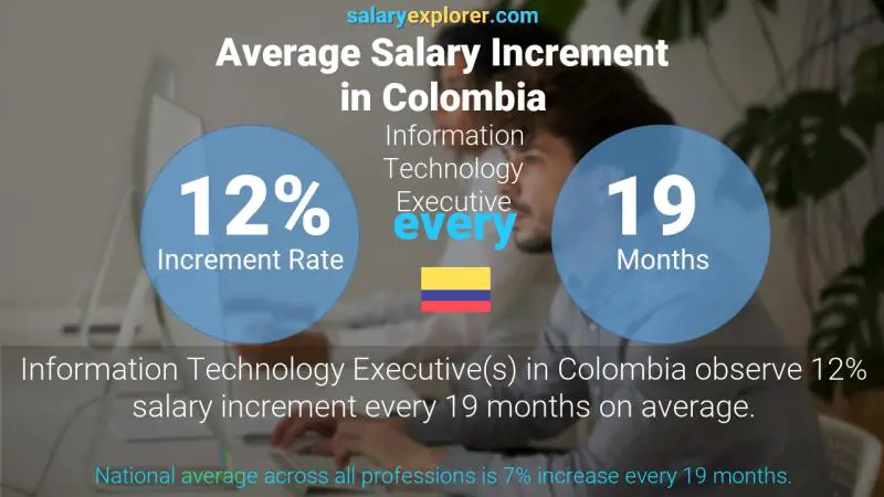 Annual Salary Increment Rate Colombia Information Technology Executive