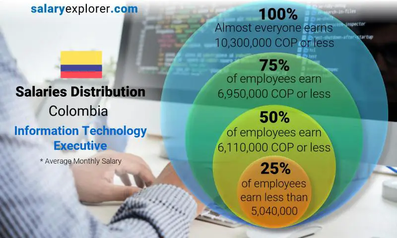 Median and salary distribution Colombia Information Technology Executive monthly