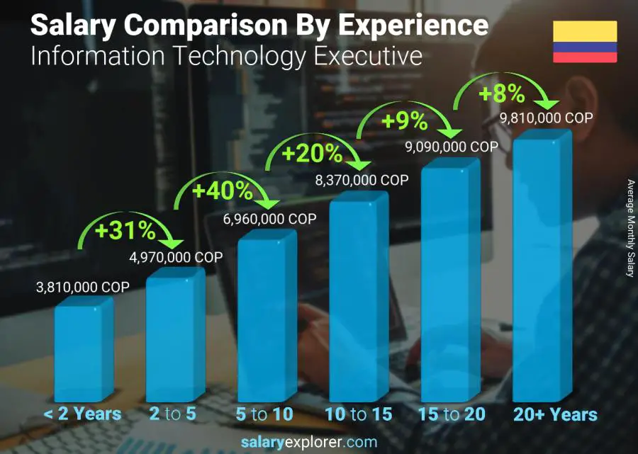 Salary comparison by years of experience monthly Colombia Information Technology Executive