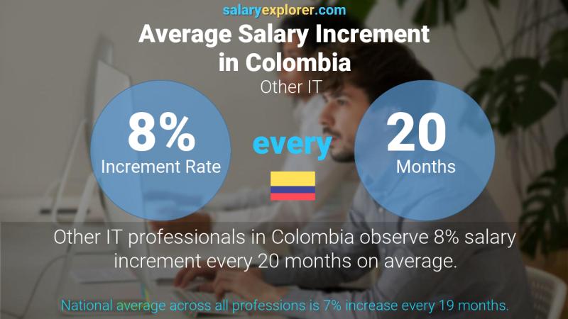 Annual Salary Increment Rate Colombia Other IT