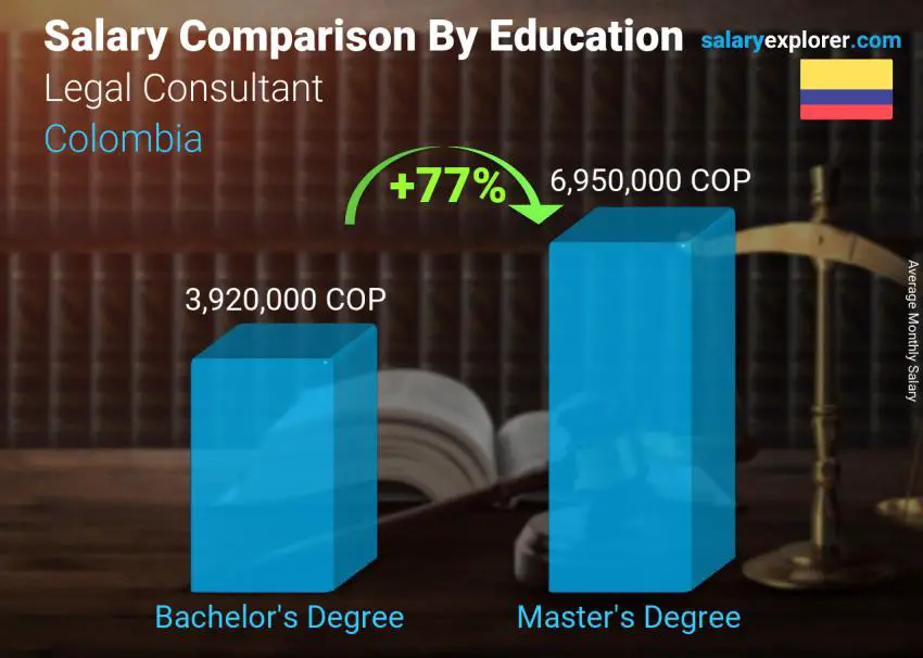 Salary comparison by education level monthly Colombia Legal Consultant