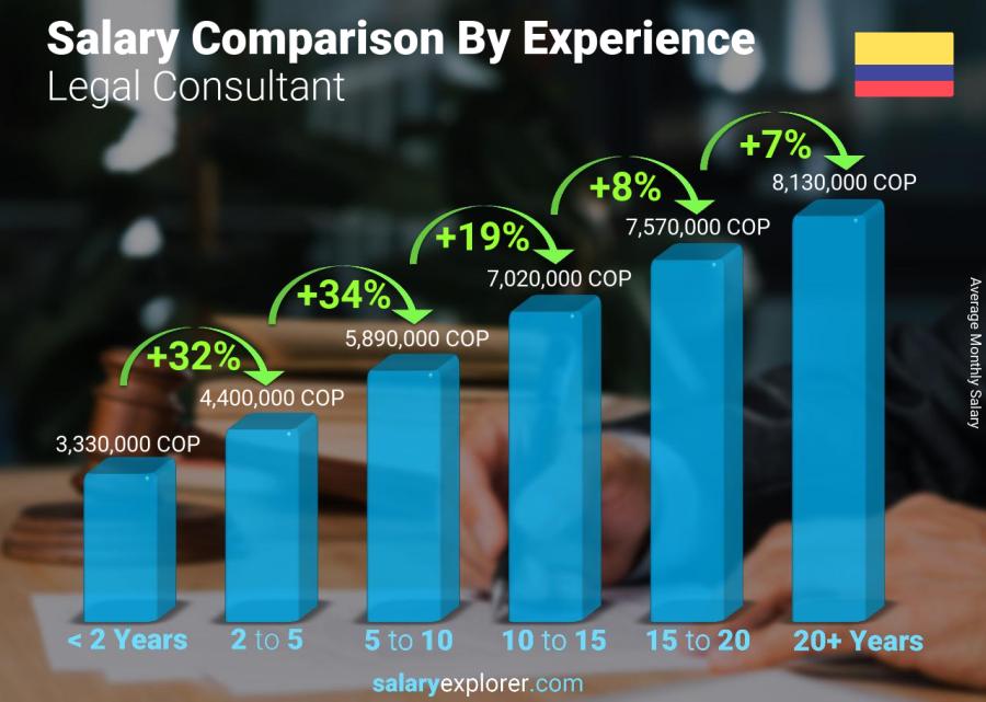 Salary comparison by years of experience monthly Colombia Legal Consultant