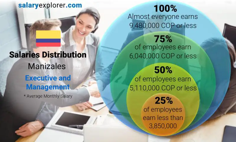 Median and salary distribution Manizales Executive and Management monthly