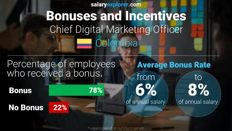 Annual Salary Bonus Rate Colombia Chief Digital Marketing Officer