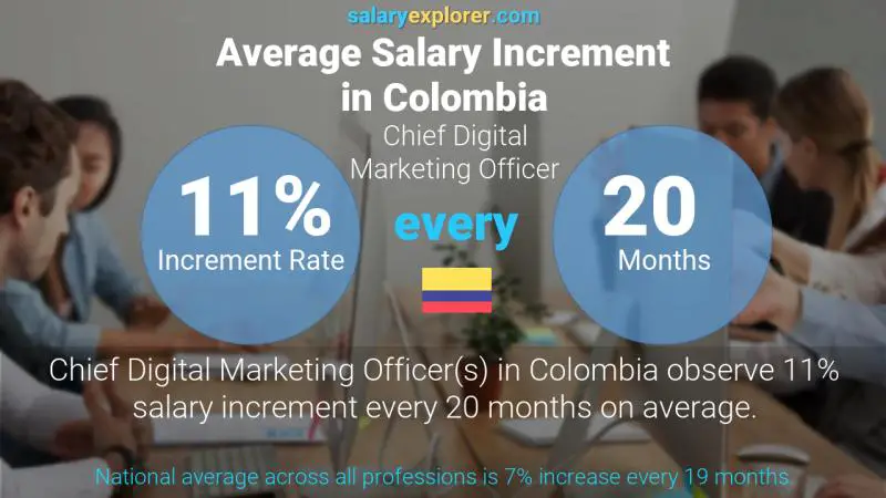 Annual Salary Increment Rate Colombia Chief Digital Marketing Officer