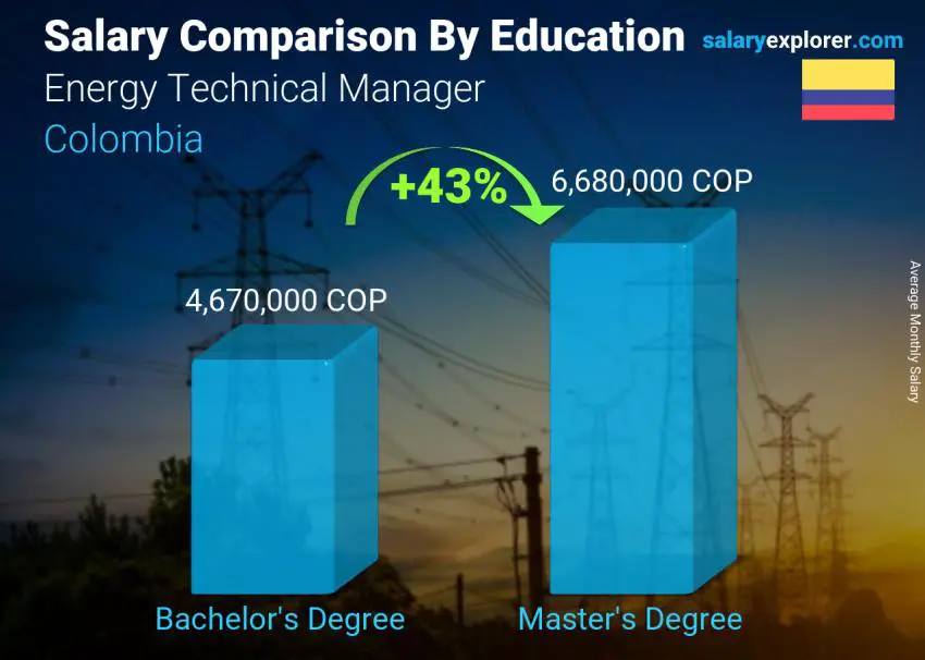 Salary comparison by education level monthly Colombia Energy Technical Manager