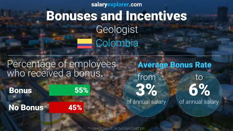 Annual Salary Bonus Rate Colombia Geologist